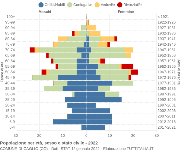 Grafico Popolazione per età, sesso e stato civile Comune di Caglio (CO)