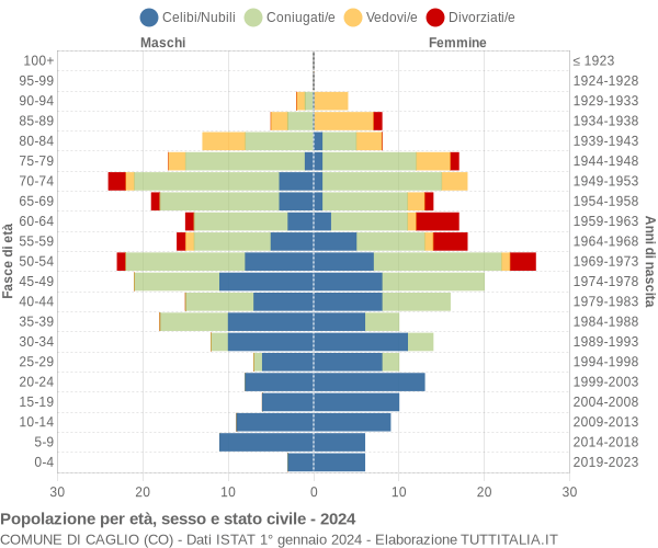 Grafico Popolazione per età, sesso e stato civile Comune di Caglio (CO)