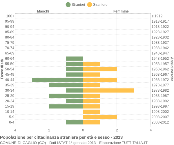 Grafico cittadini stranieri - Caglio 2013