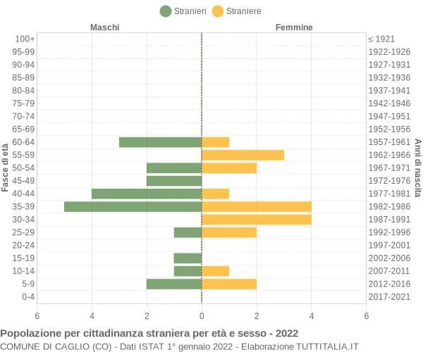 Grafico cittadini stranieri - Caglio 2022