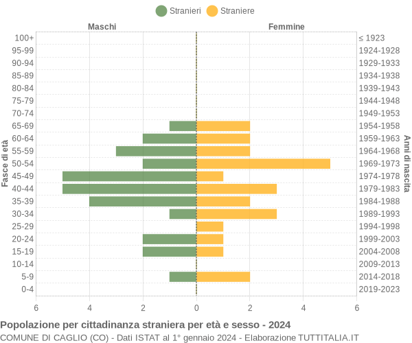 Grafico cittadini stranieri - Caglio 2024