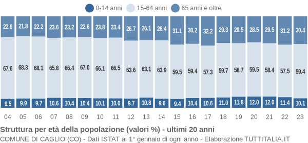 Grafico struttura della popolazione Comune di Caglio (CO)