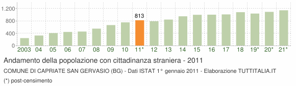 Grafico andamento popolazione stranieri Comune di Capriate San Gervasio (BG)