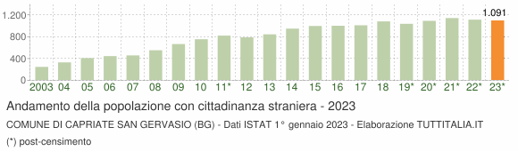 Grafico andamento popolazione stranieri Comune di Capriate San Gervasio (BG)