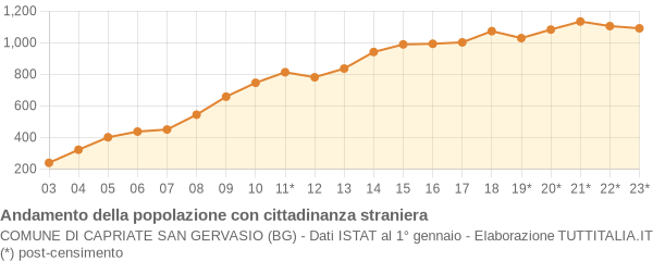 Andamento popolazione stranieri Comune di Capriate San Gervasio (BG)