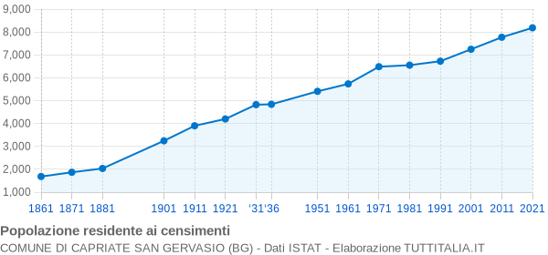 Grafico andamento storico popolazione Comune di Capriate San Gervasio (BG)