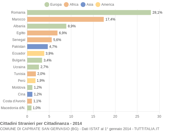 Grafico cittadinanza stranieri - Capriate San Gervasio 2014