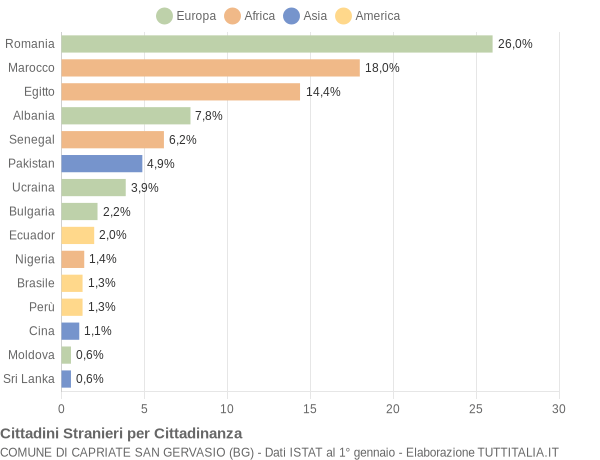 Grafico cittadinanza stranieri - Capriate San Gervasio 2022