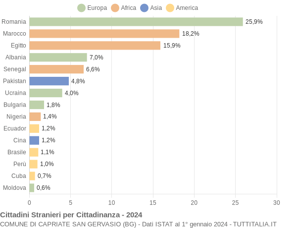 Grafico cittadinanza stranieri - Capriate San Gervasio 2024