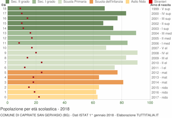 Grafico Popolazione in età scolastica - Capriate San Gervasio 2018
