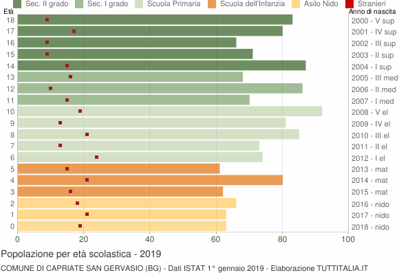 Grafico Popolazione in età scolastica - Capriate San Gervasio 2019