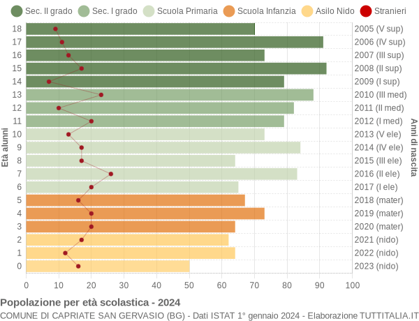 Grafico Popolazione in età scolastica - Capriate San Gervasio 2024