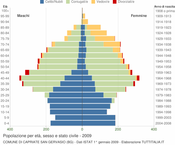 Grafico Popolazione per età, sesso e stato civile Comune di Capriate San Gervasio (BG)