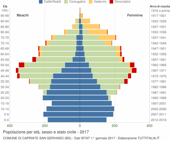 Grafico Popolazione per età, sesso e stato civile Comune di Capriate San Gervasio (BG)