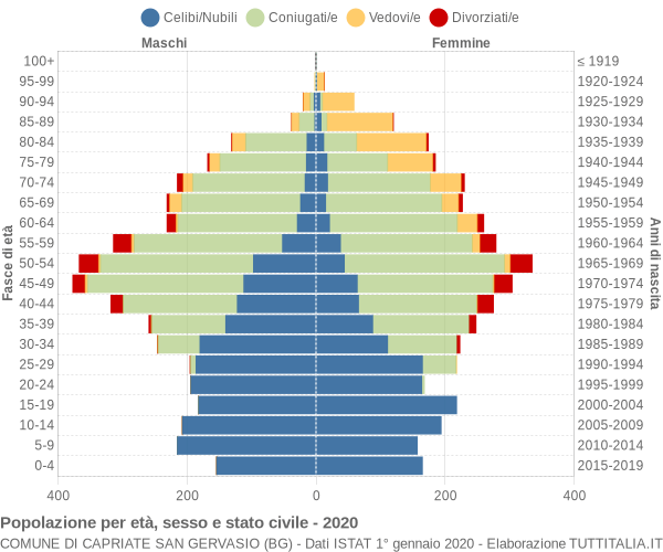 Grafico Popolazione per età, sesso e stato civile Comune di Capriate San Gervasio (BG)