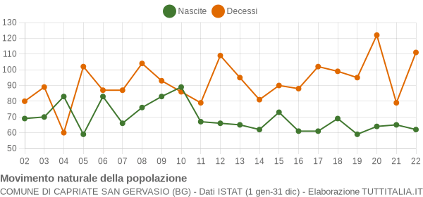 Grafico movimento naturale della popolazione Comune di Capriate San Gervasio (BG)