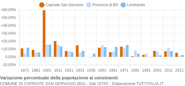 Grafico variazione percentuale della popolazione Comune di Capriate San Gervasio (BG)