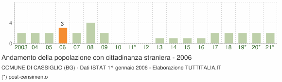 Grafico andamento popolazione stranieri Comune di Cassiglio (BG)