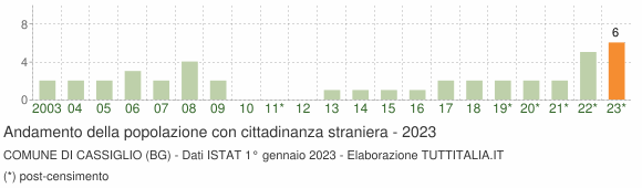 Grafico andamento popolazione stranieri Comune di Cassiglio (BG)