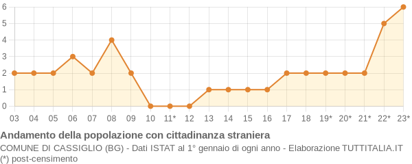 Andamento popolazione stranieri Comune di Cassiglio (BG)