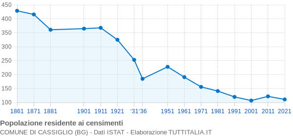 Grafico andamento storico popolazione Comune di Cassiglio (BG)