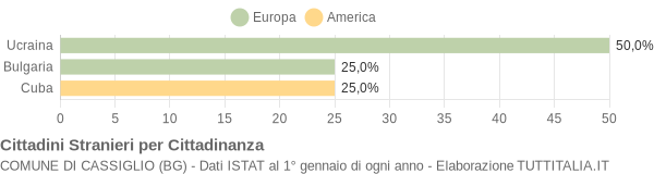 Grafico cittadinanza stranieri - Cassiglio 2008