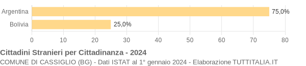 Grafico cittadinanza stranieri - Cassiglio 2024