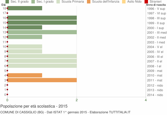 Grafico Popolazione in età scolastica - Cassiglio 2015