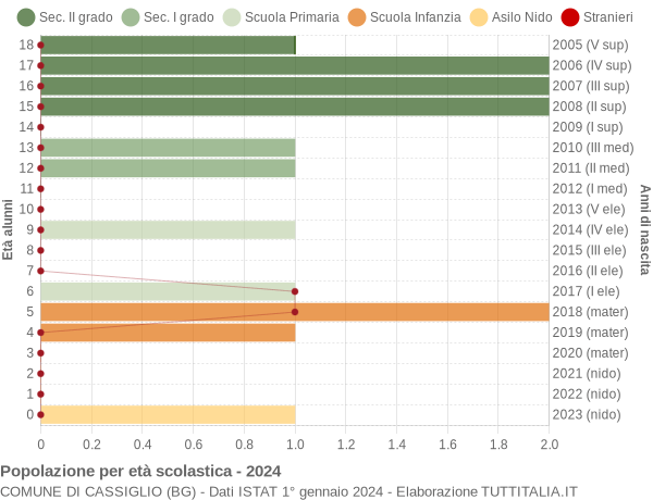 Grafico Popolazione in età scolastica - Cassiglio 2024