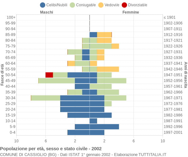 Grafico Popolazione per età, sesso e stato civile Comune di Cassiglio (BG)