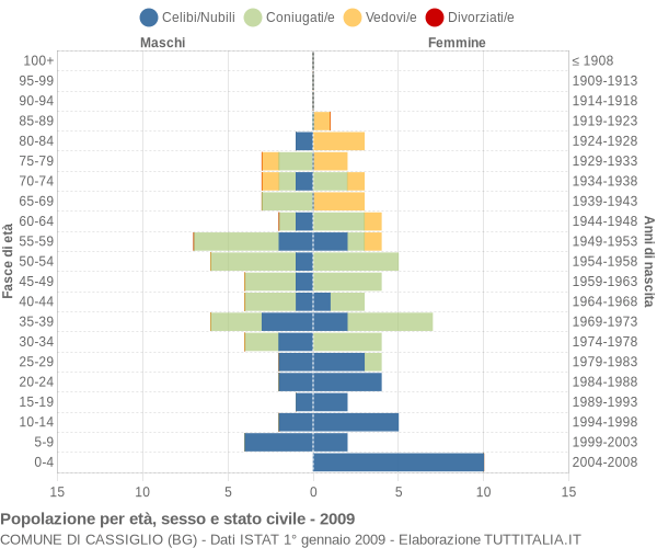 Grafico Popolazione per età, sesso e stato civile Comune di Cassiglio (BG)