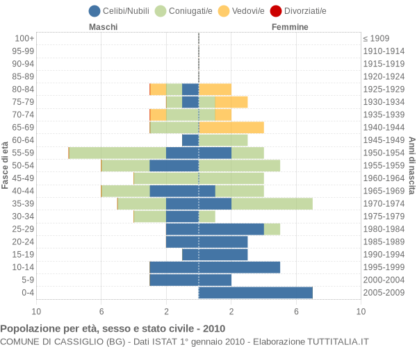 Grafico Popolazione per età, sesso e stato civile Comune di Cassiglio (BG)