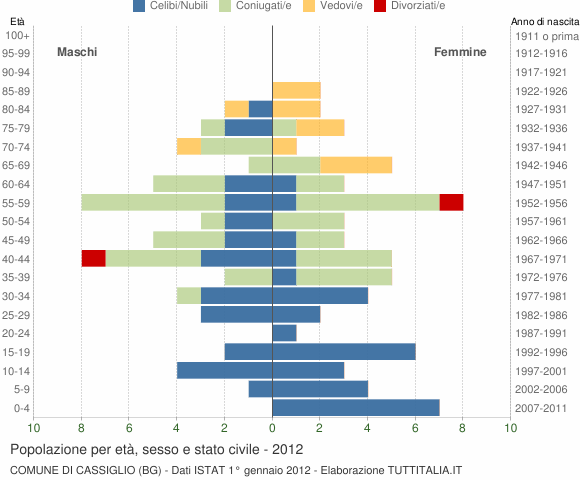 Grafico Popolazione per età, sesso e stato civile Comune di Cassiglio (BG)