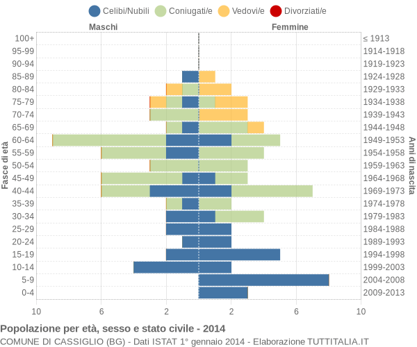 Grafico Popolazione per età, sesso e stato civile Comune di Cassiglio (BG)