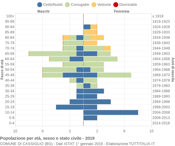 Grafico Popolazione per età, sesso e stato civile Comune di Cassiglio (BG)