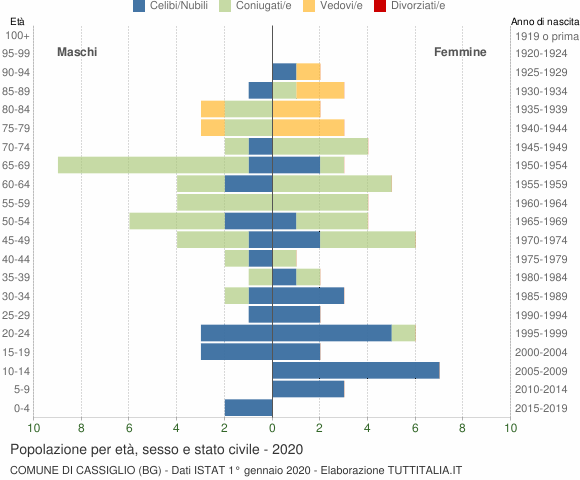 Grafico Popolazione per età, sesso e stato civile Comune di Cassiglio (BG)