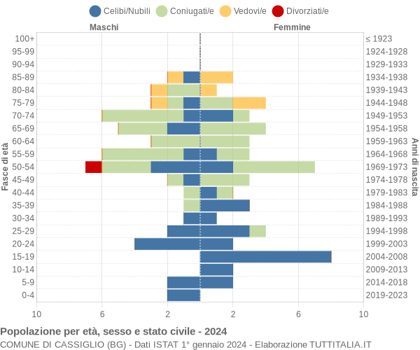 Grafico Popolazione per età, sesso e stato civile Comune di Cassiglio (BG)