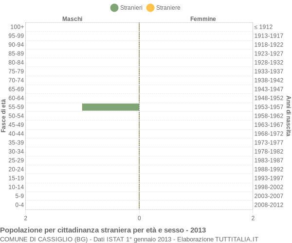 Grafico cittadini stranieri - Cassiglio 2013