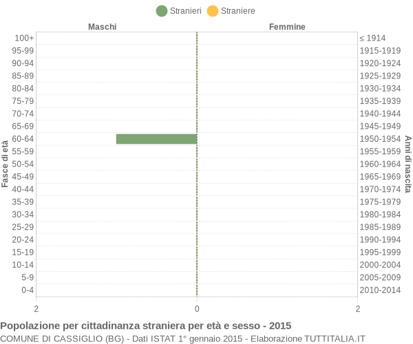 Grafico cittadini stranieri - Cassiglio 2015