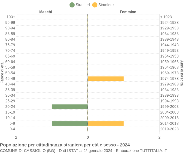 Grafico cittadini stranieri - Cassiglio 2024