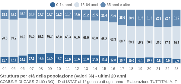 Grafico struttura della popolazione Comune di Cassiglio (BG)