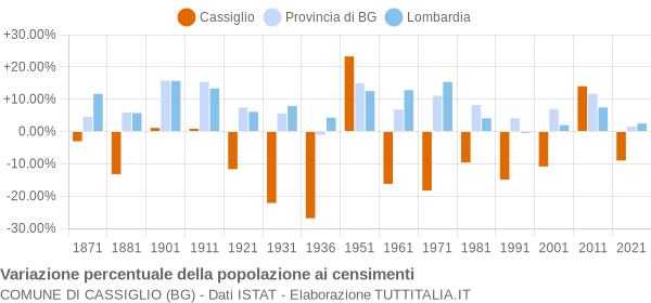 Grafico variazione percentuale della popolazione Comune di Cassiglio (BG)