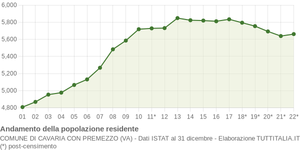 Andamento popolazione Comune di Cavaria con Premezzo (VA)