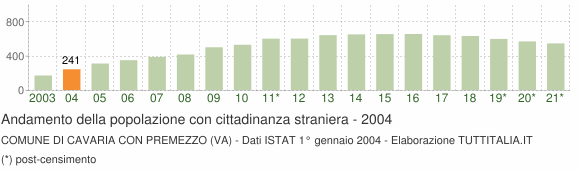 Grafico andamento popolazione stranieri Comune di Cavaria con Premezzo (VA)