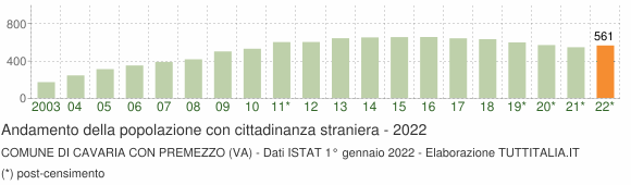 Grafico andamento popolazione stranieri Comune di Cavaria con Premezzo (VA)