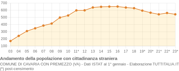 Andamento popolazione stranieri Comune di Cavaria con Premezzo (VA)