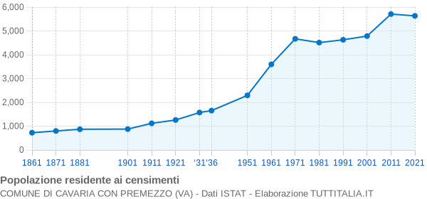 Grafico andamento storico popolazione Comune di Cavaria con Premezzo (VA)