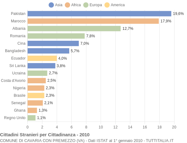 Grafico cittadinanza stranieri - Cavaria con Premezzo 2010