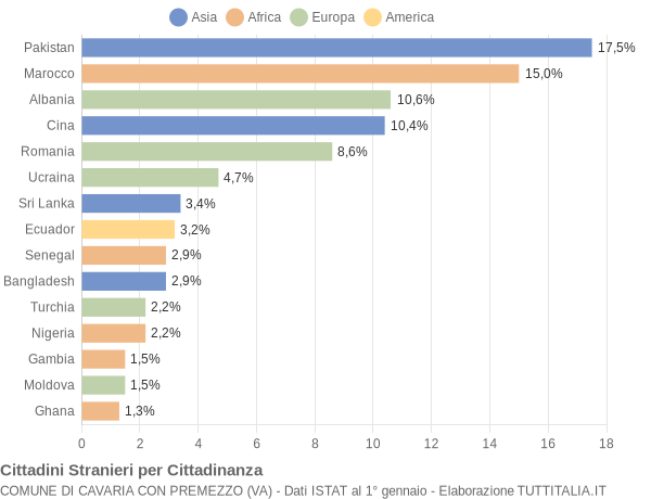 Grafico cittadinanza stranieri - Cavaria con Premezzo 2019