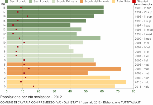 Grafico Popolazione in età scolastica - Cavaria con Premezzo 2012